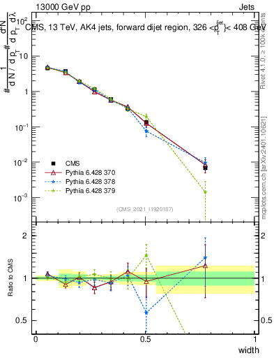 Plot of j.width in 13000 GeV pp collisions