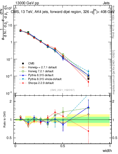 Plot of j.width in 13000 GeV pp collisions
