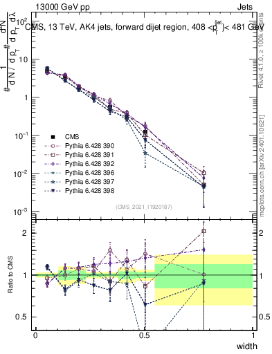 Plot of j.width in 13000 GeV pp collisions