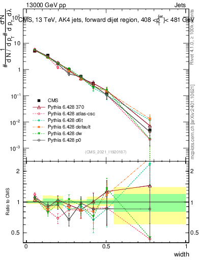 Plot of j.width in 13000 GeV pp collisions