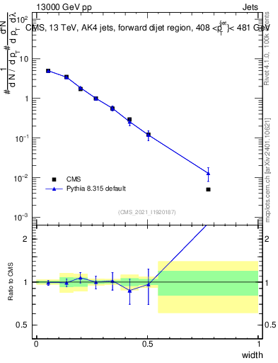 Plot of j.width in 13000 GeV pp collisions