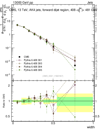 Plot of j.width in 13000 GeV pp collisions