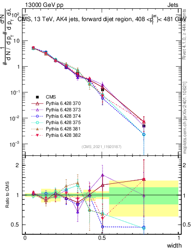 Plot of j.width in 13000 GeV pp collisions