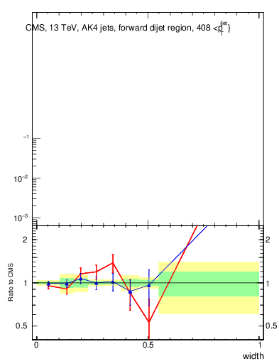 Plot of j.width in 13000 GeV pp collisions