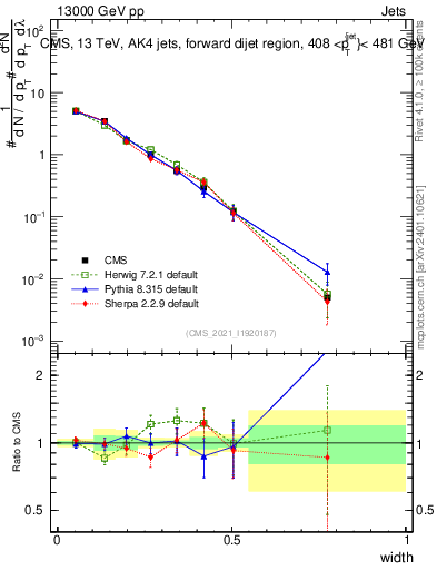 Plot of j.width in 13000 GeV pp collisions
