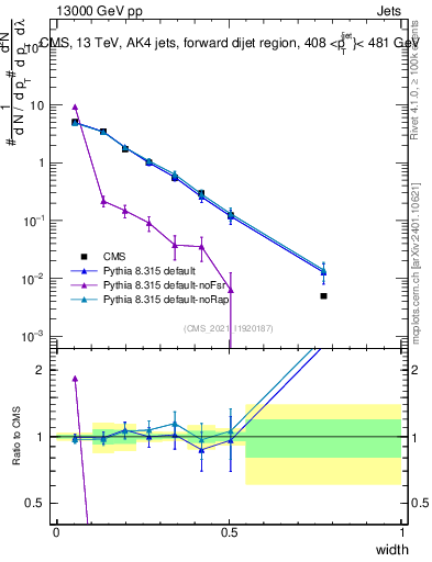 Plot of j.width in 13000 GeV pp collisions