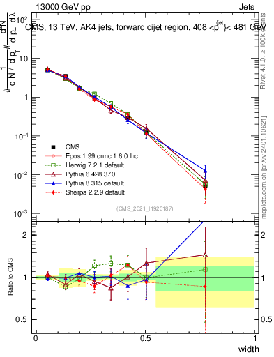 Plot of j.width in 13000 GeV pp collisions