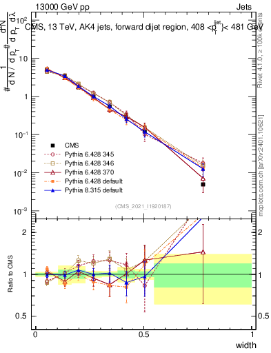 Plot of j.width in 13000 GeV pp collisions