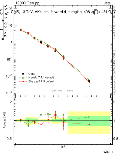 Plot of j.width in 13000 GeV pp collisions
