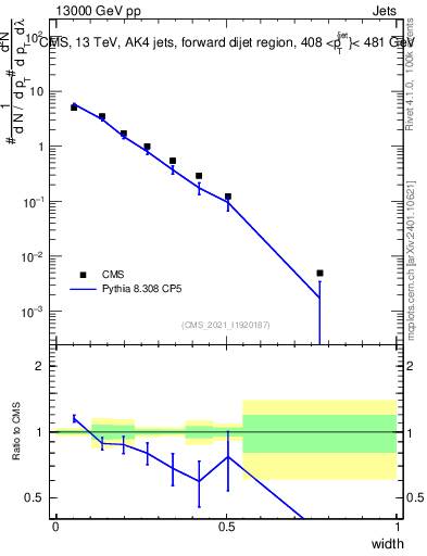 Plot of j.width in 13000 GeV pp collisions