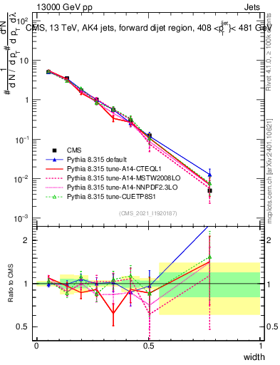 Plot of j.width in 13000 GeV pp collisions