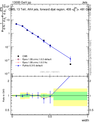 Plot of j.width in 13000 GeV pp collisions