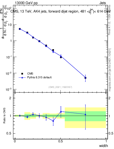 Plot of j.width in 13000 GeV pp collisions