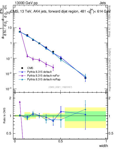 Plot of j.width in 13000 GeV pp collisions