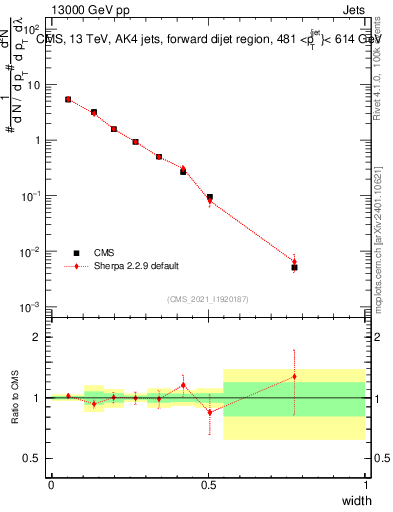 Plot of j.width in 13000 GeV pp collisions