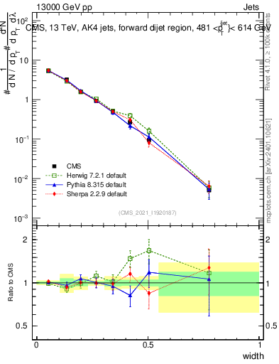 Plot of j.width in 13000 GeV pp collisions