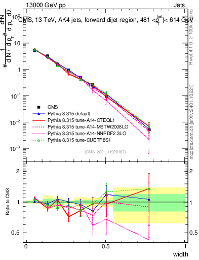 Plot of j.width in 13000 GeV pp collisions