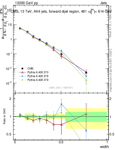 Plot of j.width in 13000 GeV pp collisions