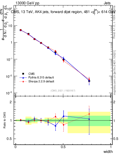 Plot of j.width in 13000 GeV pp collisions
