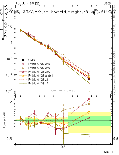 Plot of j.width in 13000 GeV pp collisions