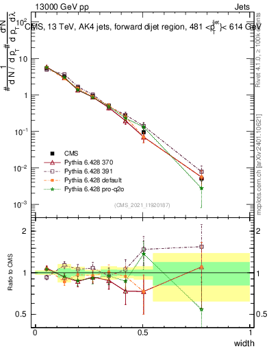 Plot of j.width in 13000 GeV pp collisions