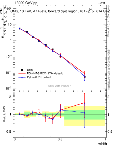 Plot of j.width in 13000 GeV pp collisions