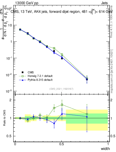 Plot of j.width in 13000 GeV pp collisions