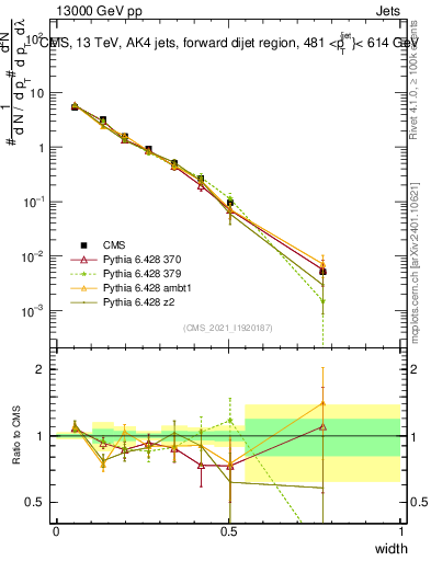 Plot of j.width in 13000 GeV pp collisions