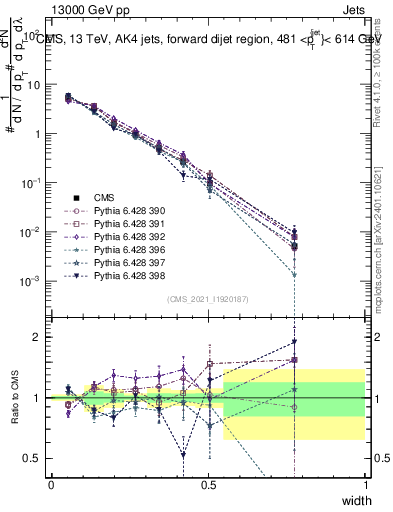 Plot of j.width in 13000 GeV pp collisions