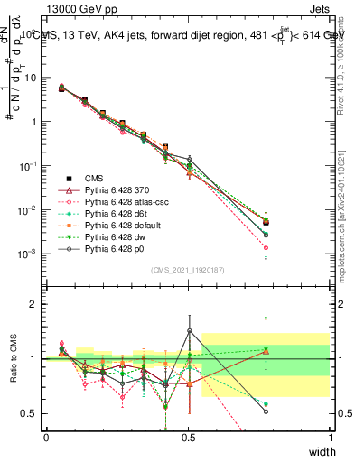 Plot of j.width in 13000 GeV pp collisions