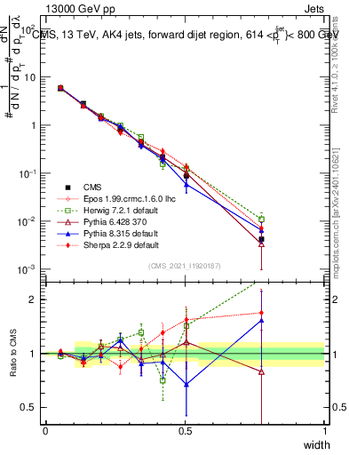 Plot of j.width in 13000 GeV pp collisions