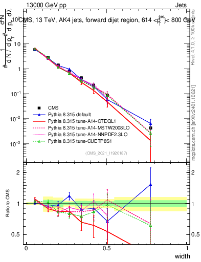 Plot of j.width in 13000 GeV pp collisions