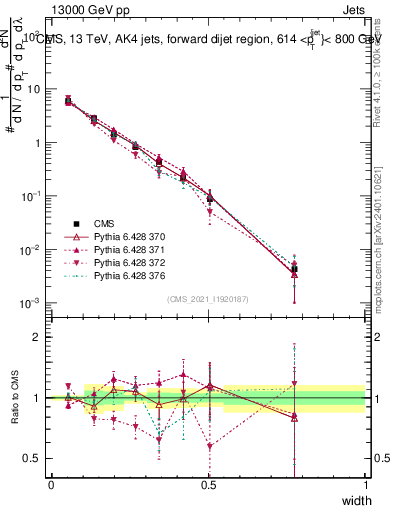Plot of j.width in 13000 GeV pp collisions