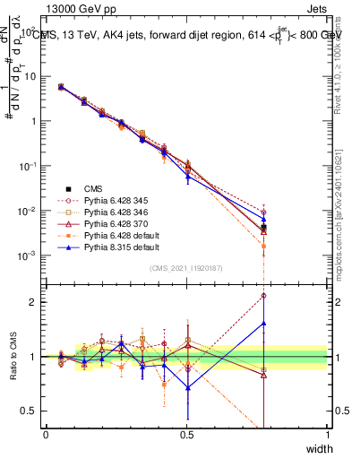 Plot of j.width in 13000 GeV pp collisions