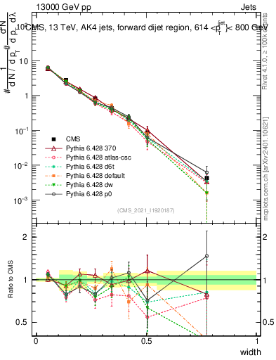 Plot of j.width in 13000 GeV pp collisions