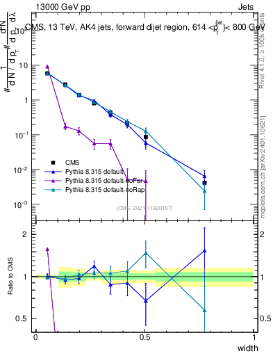 Plot of j.width in 13000 GeV pp collisions