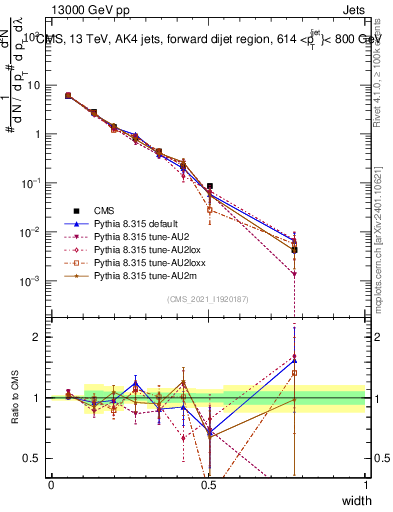 Plot of j.width in 13000 GeV pp collisions