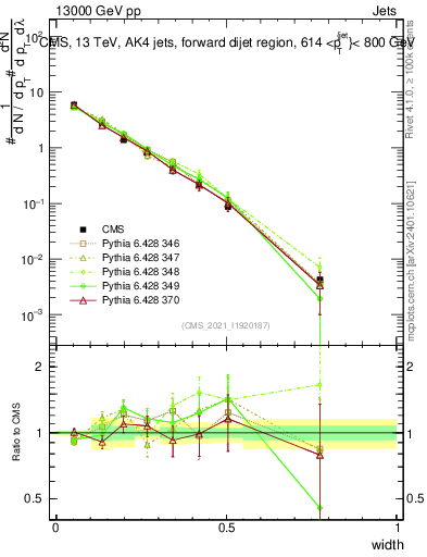 Plot of j.width in 13000 GeV pp collisions
