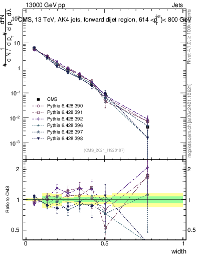 Plot of j.width in 13000 GeV pp collisions