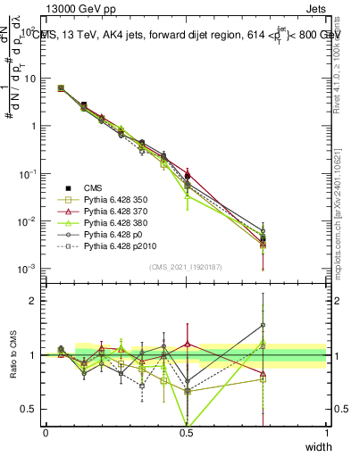Plot of j.width in 13000 GeV pp collisions