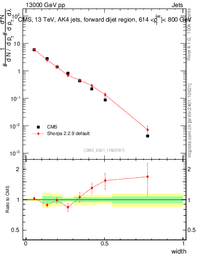 Plot of j.width in 13000 GeV pp collisions