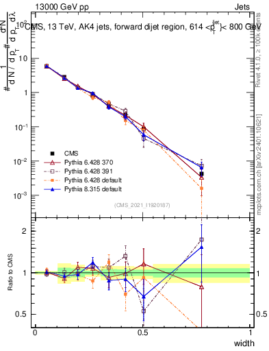Plot of j.width in 13000 GeV pp collisions