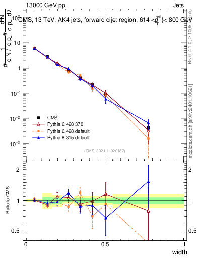Plot of j.width in 13000 GeV pp collisions
