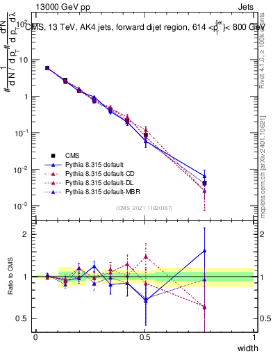 Plot of j.width in 13000 GeV pp collisions
