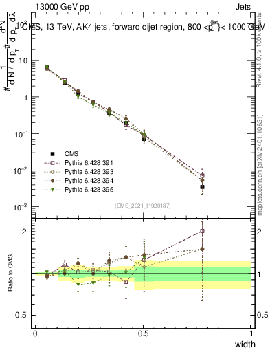 Plot of j.width in 13000 GeV pp collisions