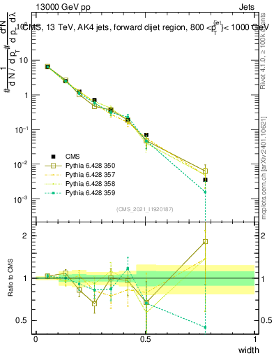 Plot of j.width in 13000 GeV pp collisions