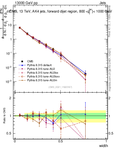 Plot of j.width in 13000 GeV pp collisions