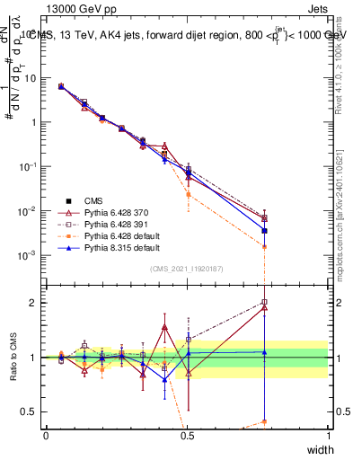 Plot of j.width in 13000 GeV pp collisions