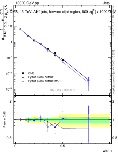 Plot of j.width in 13000 GeV pp collisions