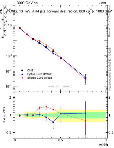 Plot of j.width in 13000 GeV pp collisions